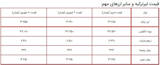 قیمت سکه، طلا و دلار در بازار ۱۰ شهریور ۱۴۰۰ + جدول