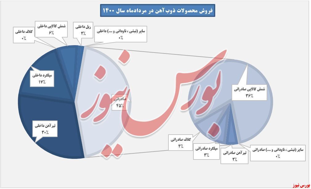 ذوب آهن و کوره&zwnj;های داغ تولید به نفع سهامداران/ افزایش درآمد ۹درصدی 