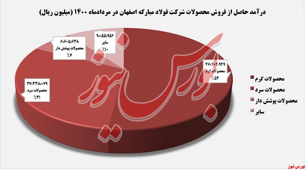 درآمدهای سالانه درآمدهای سالانه