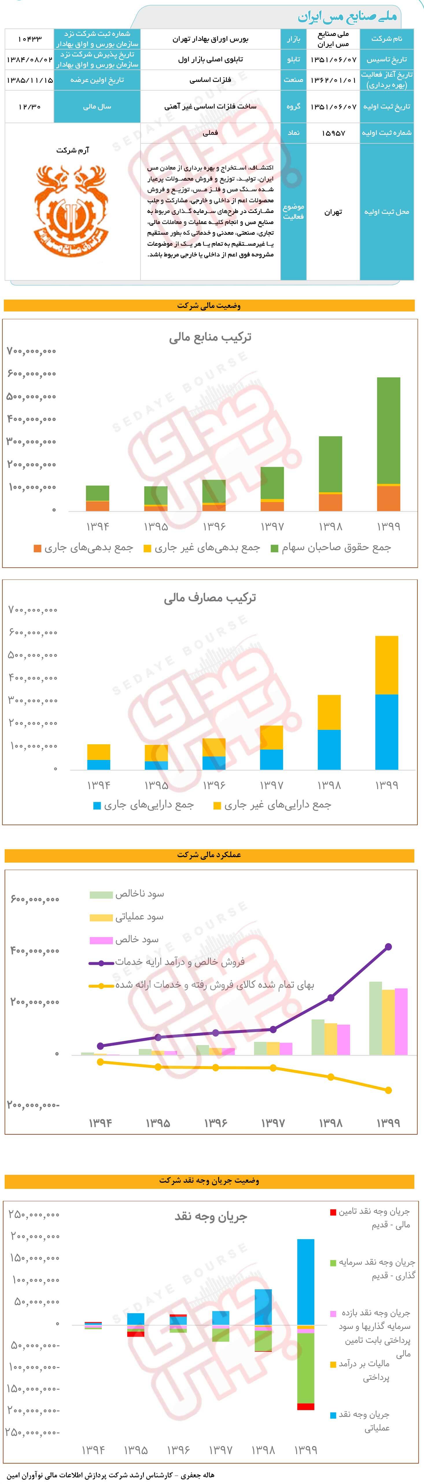 ملی صنایع مس ایران زیر ذره&zwnj;بین