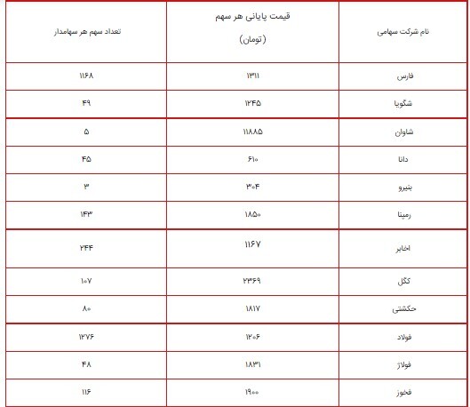 ارزش سهام عدالت امروز ۱۳ شهریور ۱۴۰۰ چقدر شد؟ + جدول ارزش سهام عدالت امروز ۱۳ شهریور ۱۴۰۰ چقدر شد؟ + جدول