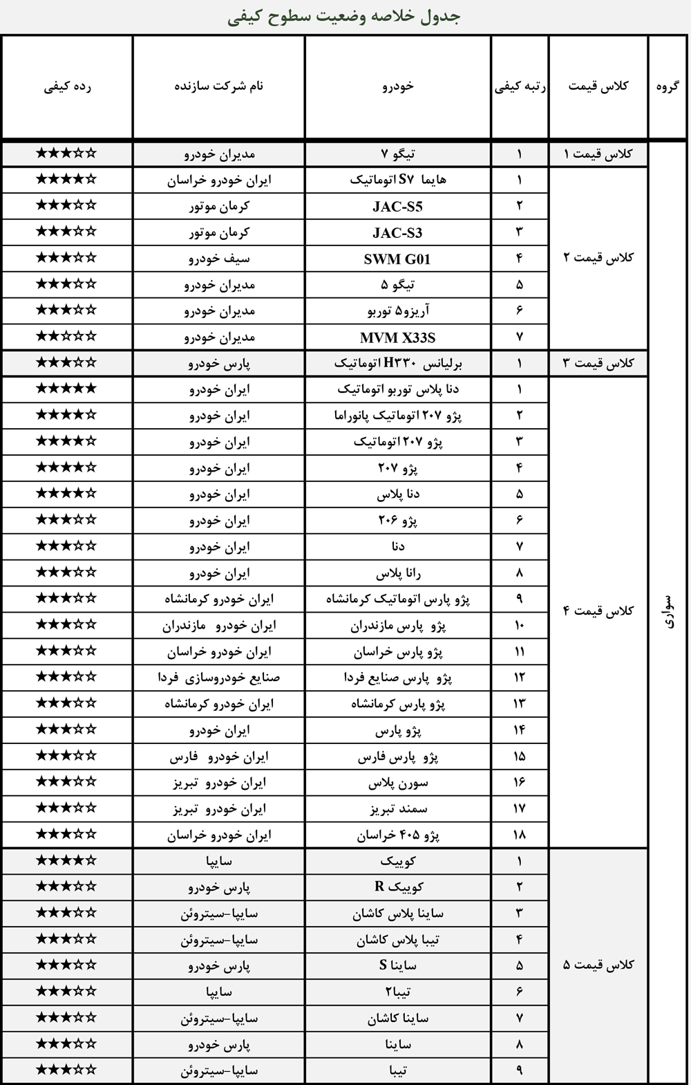 آخرین وضعیت کیفی خودرو&zwnj;های داخلی در تیر ۱۴۰۰/ بی کیفیت و با کیفیت&zwnj;ترین خودرو کدام است؟