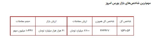 شاخصها در معاملات امروز سبز شدند/ وضعیت بازار بورس امیدوار کننده است؟ شاخصها در معاملات امروز سبز شدند/ وضعیت بازار بورس امیدوار کننده است؟