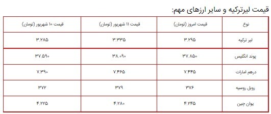 قیمت سکه، طلا و دلار در بازار ۱۳ شهریور ۱۴۰۰ + جدول