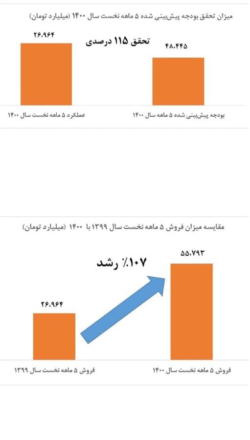 ۲ برابر شدن فروش خالص تجمیعی ۵ ماهه نسبت به مشابه سال قبل ۲ برابر شدن فروش خالص تجمیعی ۵ ماهه نسبت به مشابه سال قبل