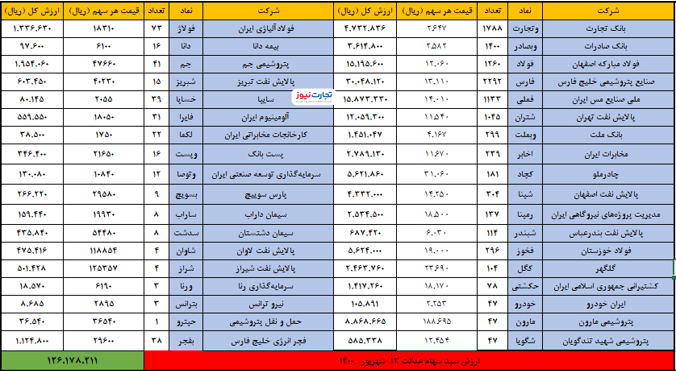 ارزش سهام عدالت امروز ۱۳شهریور چقدر شد؟
