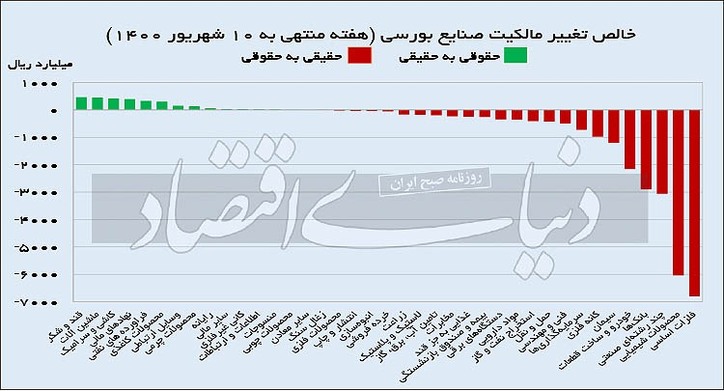 خروج بزرگ حقیقی‌ها از بورس ۱۴۰۰