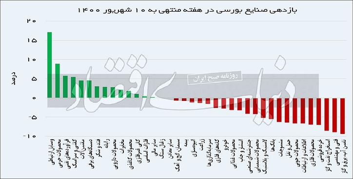 یک هفته با صنایع بورسی
