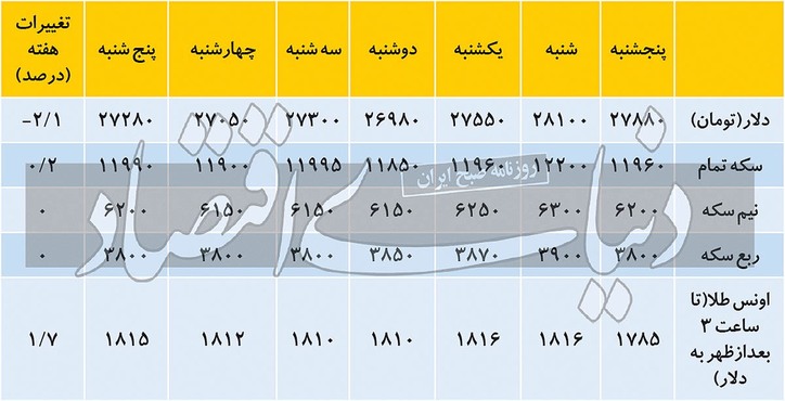 سلول کوچک در بازار دلار