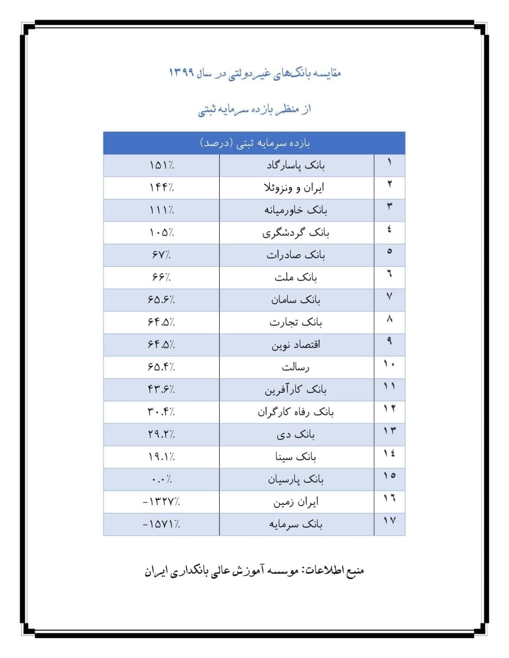 مقایسه عملکرد بانکهای غیردولتی از هفت منظر در سال ۹۹ مقایسه عملکرد بانکهای غیردولتی از هفت منظر در سال ۹۹
