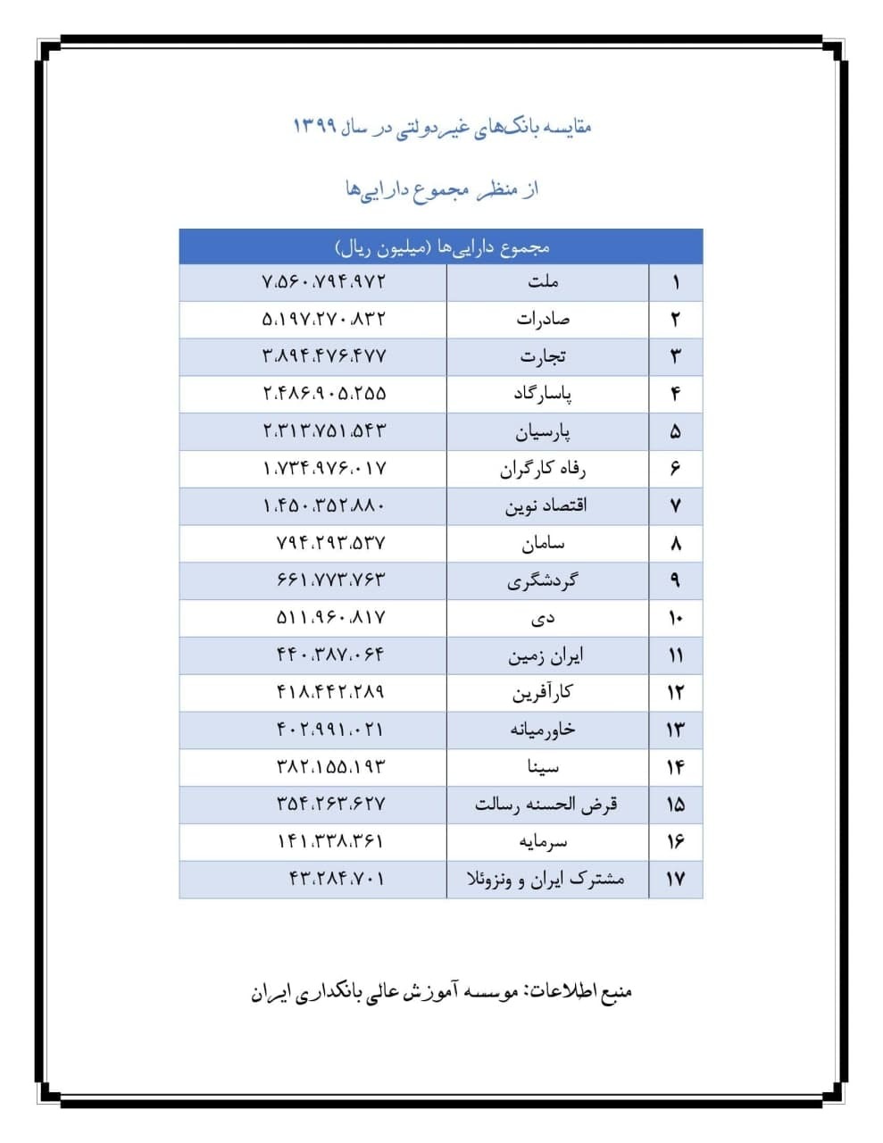 مقایسه عملکرد بانکهای غیردولتی از هفت منظر در سال ۹۹ مقایسه عملکرد بانکهای غیردولتی از هفت منظر در سال ۹۹