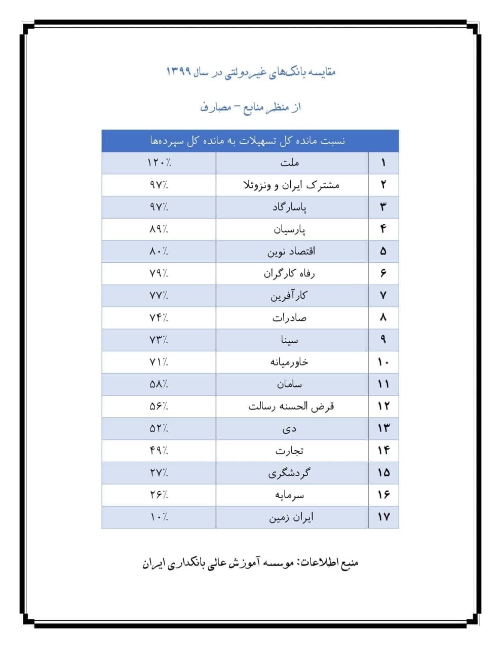 مقایسه عملکرد بانکهای غیردولتی از هفت منظر در سال ۹۹ مقایسه عملکرد بانکهای غیردولتی از هفت منظر در سال ۹۹