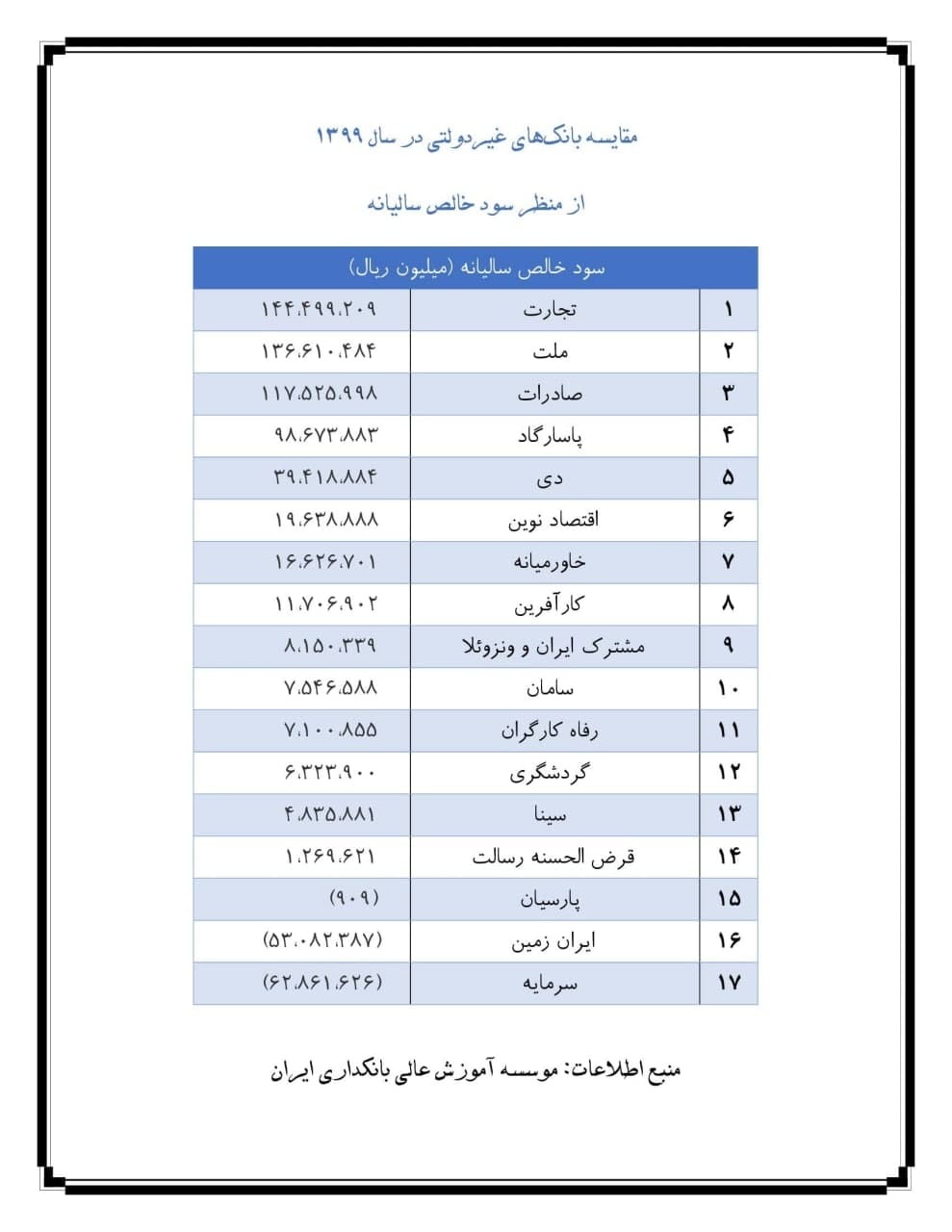 مقایسه عملکرد بانکهای غیردولتی از هفت منظر در سال ۹۹ مقایسه عملکرد بانکهای غیردولتی از هفت منظر در سال ۹۹