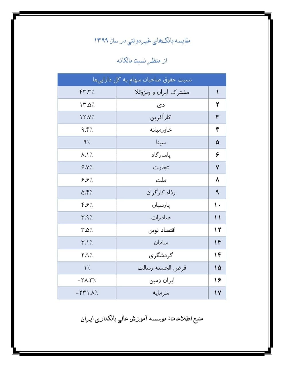 مقایسه عملکرد بانکهای غیردولتی از هفت منظر در سال ۹۹ مقایسه عملکرد بانکهای غیردولتی از هفت منظر در سال ۹۹