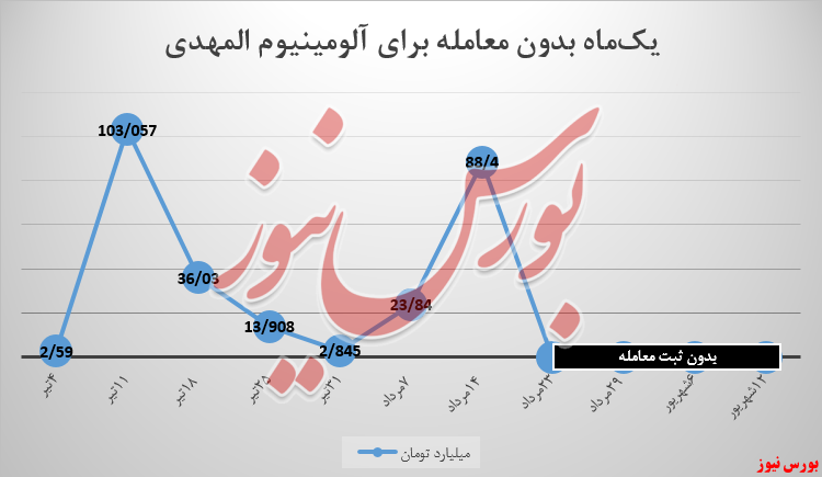 آلومینیوم المهدی و توقفی خود خواسته ...
