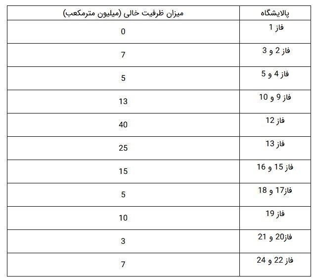 چالش جدی پیشروی شرکت ملی گاز/ جزئیات ظرفیت خالی پالایشگاههای گازی کشور+جدول چالش جدی پیشروی شرکت ملی گاز/ جزئیات ظرفیت خالی پالایشگاههای گازی کشور+جدول