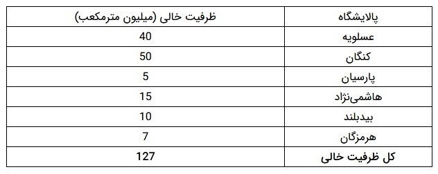 چالش جدی پیشروی شرکت ملی گاز/ جزئیات ظرفیت خالی پالایشگاههای گازی کشور+جدول چالش جدی پیشروی شرکت ملی گاز/ جزئیات ظرفیت خالی پالایشگاههای گازی کشور+جدول