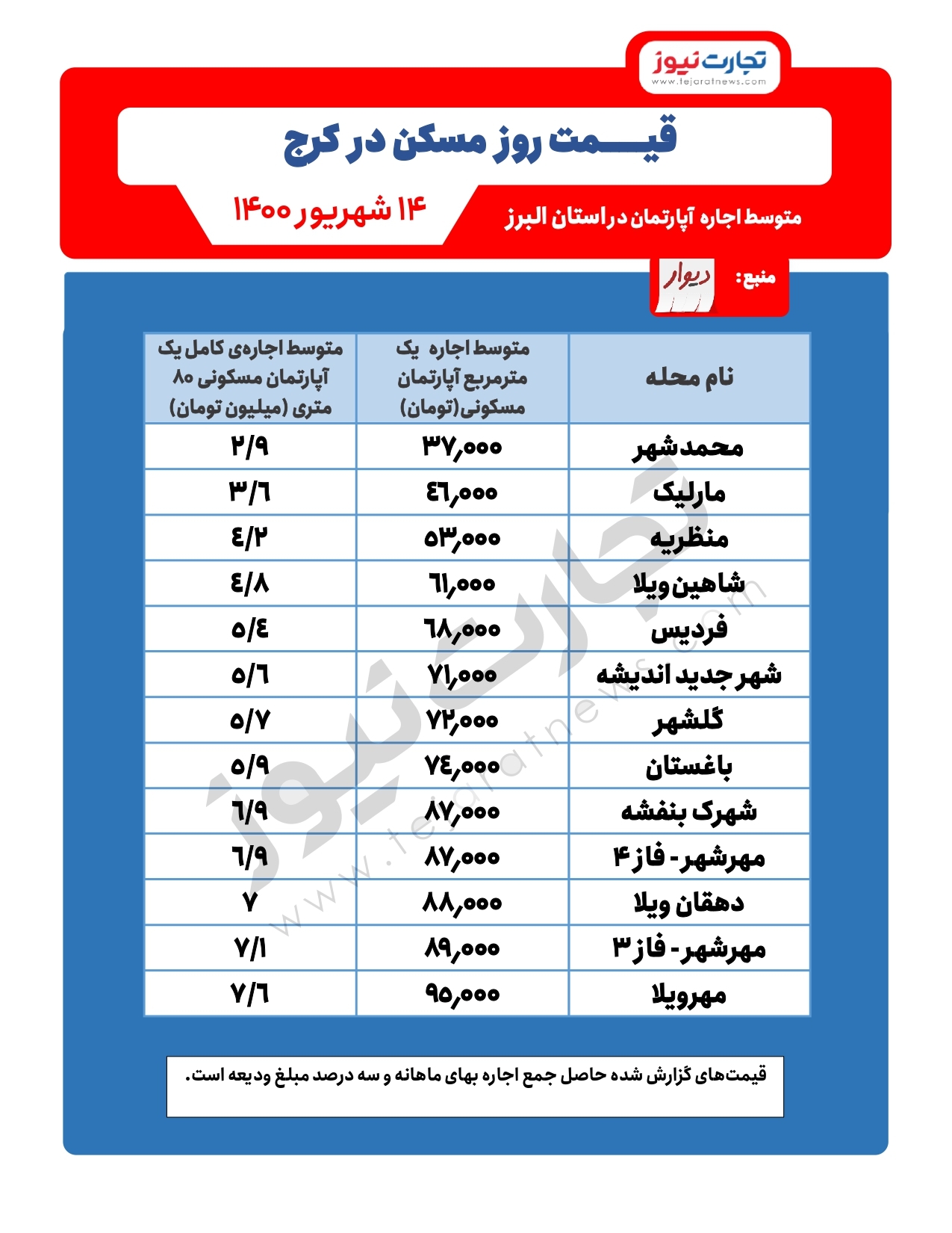 متوسط اجاره مسکن در کرج / مناطق ارزان و گران قیمت کرج برای اجاره&zwnj;نشینی