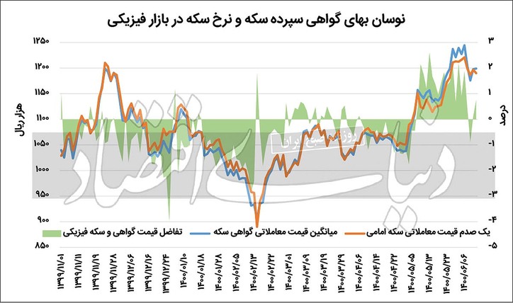 از سکه افتادن گواهی سکه با تعدیل انتظارات
