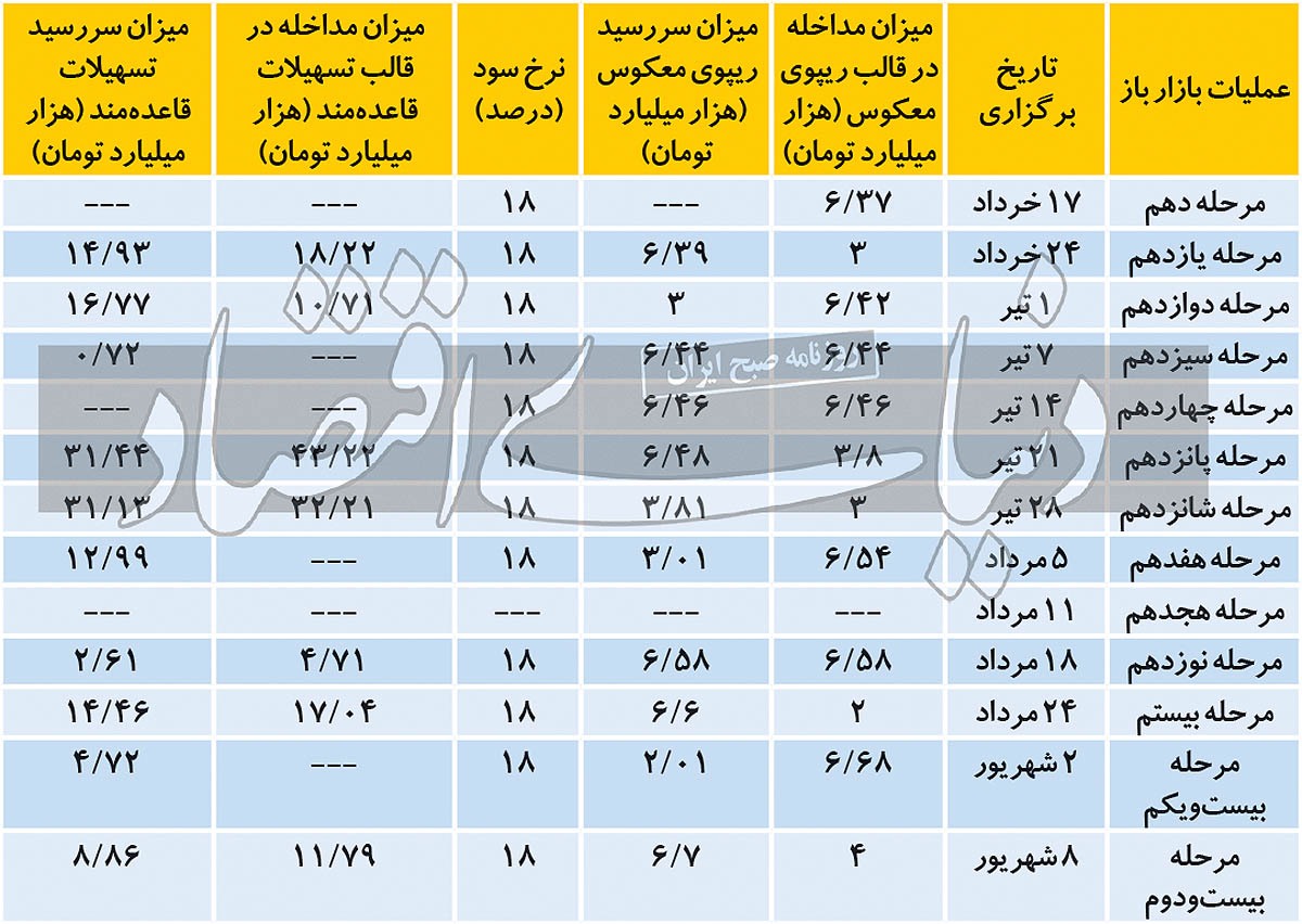 جاروی پول از بازار بین بانکی