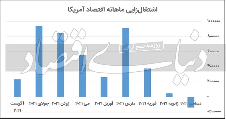 تغییر ریل اشتغال آمریکا