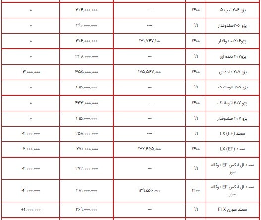 قیمت محصولات ایران خودرو ۱۴ شهریور ۱۴۰۰+ جدول قیمت محصولات ایران خودرو ۱۴ شهریور ۱۴۰۰+ جدول