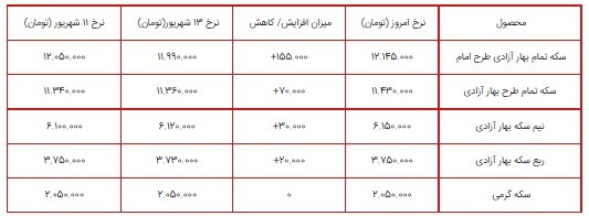 قیمت سکه، طلا و دلار در بازار ۱۳ شهریور ۱۴۰۰ + جدول قیمت سکه، طلا و دلار در بازار ۱۳ شهریور ۱۴۰۰ + جدول