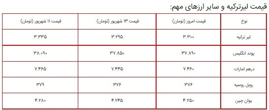 قیمت سکه، طلا و دلار در بازار ۱۳ شهریور ۱۴۰۰ + جدول قیمت سکه، طلا و دلار در بازار ۱۳ شهریور ۱۴۰۰ + جدول