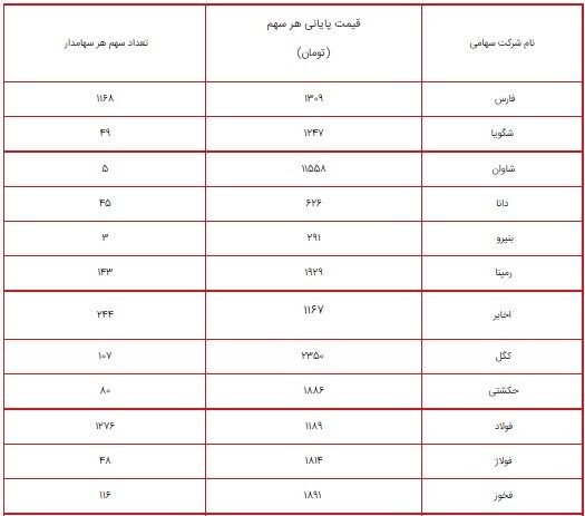 ارزش سهام عدالت امروز ۱۴ شهریور ۱۴۰۰ چقدر شد؟ + جدول ارزش سهام عدالت امروز ۱۴ شهریور ۱۴۰۰ چقدر شد؟ + جدول