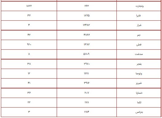 ارزش سهام عدالت امروز ۱۴ شهریور ۱۴۰۰ چقدر شد؟ + جدول ارزش سهام عدالت امروز ۱۴ شهریور ۱۴۰۰ چقدر شد؟ + جدول