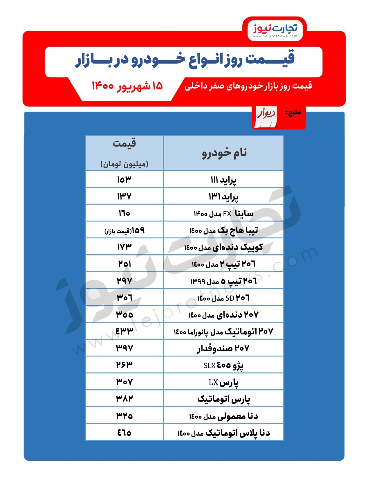 پراید و تیبا ارزان شدند / قیمت خودرو امروز ۱۵شهریور پراید و تیبا ارزان شدند / قیمت خودرو امروز ۱۵شهریور