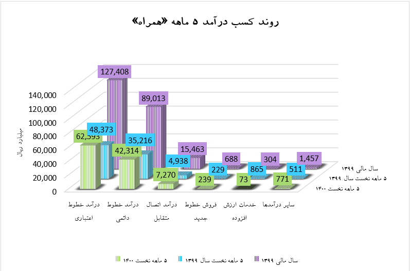 رشد متوسط ۸۳ درصد درآمد ۵ ماهه «همراه» رشد متوسط ۸۳ درصد درآمد ۵ ماهه «همراه»