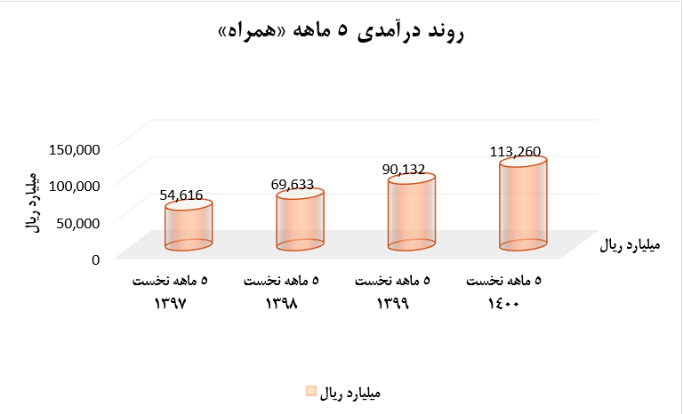 رشد متوسط ۸۳ درصد درآمد ۵ ماهه «همراه» رشد متوسط ۸۳ درصد درآمد ۵ ماهه «همراه»