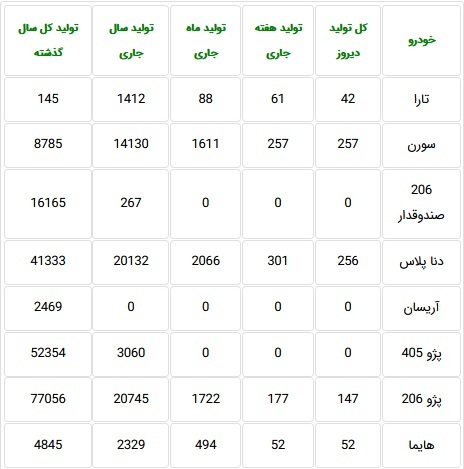 آمار جدید تولید ۱۷ محصول ایران خودرو به تفکیک هر دستگاه آمار جدید تولید ۱۷ محصول ایران خودرو به تفکیک هر دستگاه
