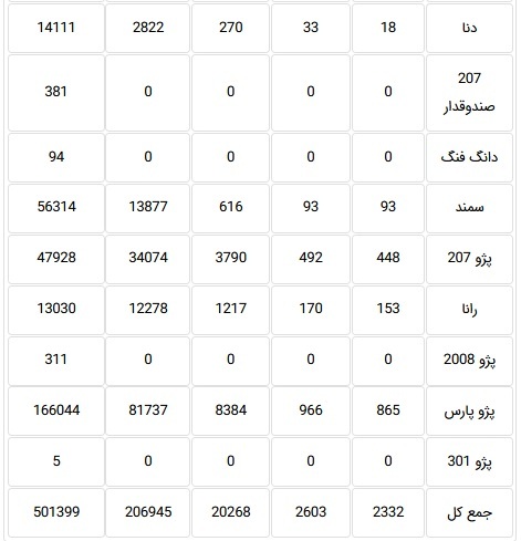 آمار جدید تولید ۱۷ محصول ایران خودرو به تفکیک هر دستگاه آمار جدید تولید ۱۷ محصول ایران خودرو به تفکیک هر دستگاه