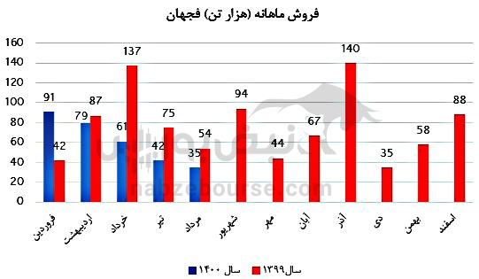 همه آنچه باید درباره فجهان بدانید/ بزرگترین عرضه اولیه امسال ارزش خرید دارد؟