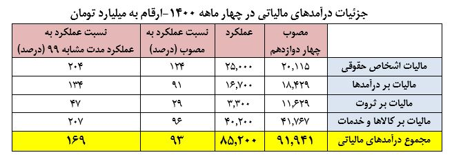تحقق ۹۳ درصدی درآمدهای مالیاتی مصوب در چهار ماهه+جدول تحقق ۹۳ درصدی درآمدهای مالیاتی مصوب در چهار ماهه+جدول
