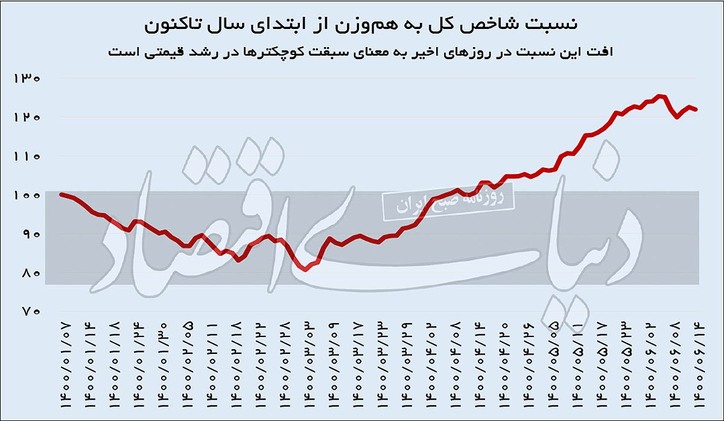 خوش‌بینی بورسی به‌کوچک‌ها