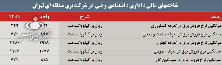 آمار تکاندهنده از سودآوری شرکت برق منطقهای تهران/ زخم عمیق تعرفهگذاری یارانهای بر پیکر صنعت برق آمار تکاندهنده از سودآوری شرکت برق منطقهای تهران/ زخم عمیق تعرفهگذاری یارانهای بر پیکر صنعت برق