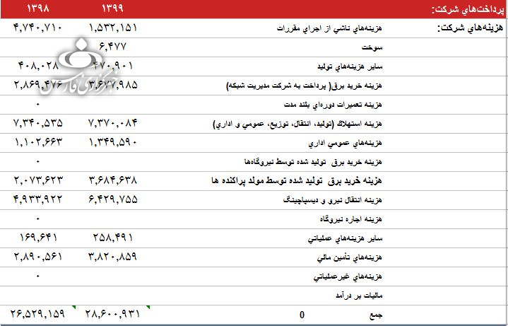 آمار تکان&zwnj;دهنده از سودآوری شرکت برق منطقه&zwnj;ای تهران/ زخم عمیق تعرفه&zwnj;گذاری یارانه&zwnj;ای بر پیکر صنعت برق