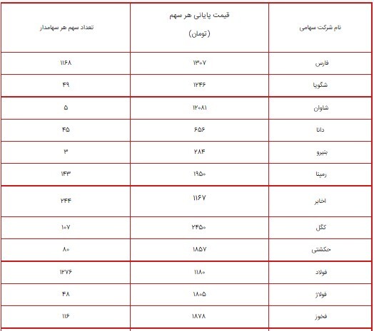 ارزش سهام عدالت امروز ۱۵ شهریور ۱۴۰۰ چقدر شد؟ + جدول