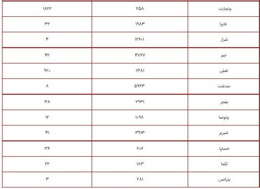 ارزش سهام عدالت امروز ۱۵ شهریور ۱۴۰۰ چقدر شد؟ + جدول