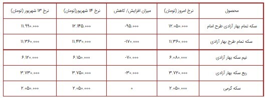 قیمت سکه، طلا و دلار در بازار ۱۵ شهریور ۱۴۰۰ + جدول قیمت سکه، طلا و دلار در بازار ۱۵ شهریور ۱۴۰۰ + جدول