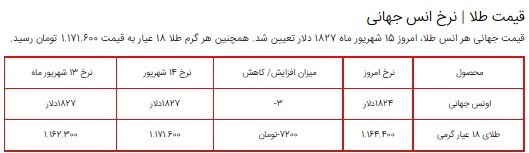 قیمت سکه، طلا و دلار در بازار ۱۵ شهریور ۱۴۰۰ + جدول قیمت سکه، طلا و دلار در بازار ۱۵ شهریور ۱۴۰۰ + جدول