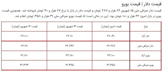 قیمت سکه، طلا و دلار در بازار ۱۵ شهریور ۱۴۰۰ + جدول قیمت سکه، طلا و دلار در بازار ۱۵ شهریور ۱۴۰۰ + جدول