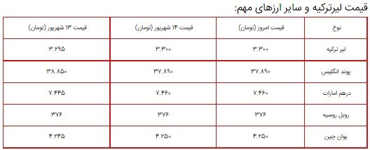 قیمت سکه، طلا و دلار در بازار ۱۵ شهریور ۱۴۰۰ + جدول قیمت سکه، طلا و دلار در بازار ۱۵ شهریور ۱۴۰۰ + جدول