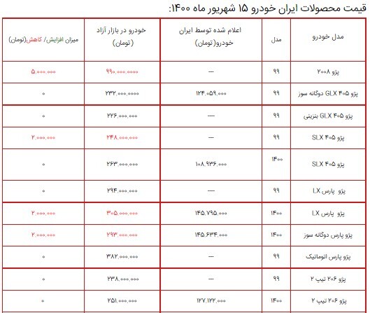 قیمت محصولات ایران خودرو ۱۵ شهریور ۱۴۰۰+ جدول قیمت محصولات ایران خودرو ۱۵ شهریور ۱۴۰۰+ جدول