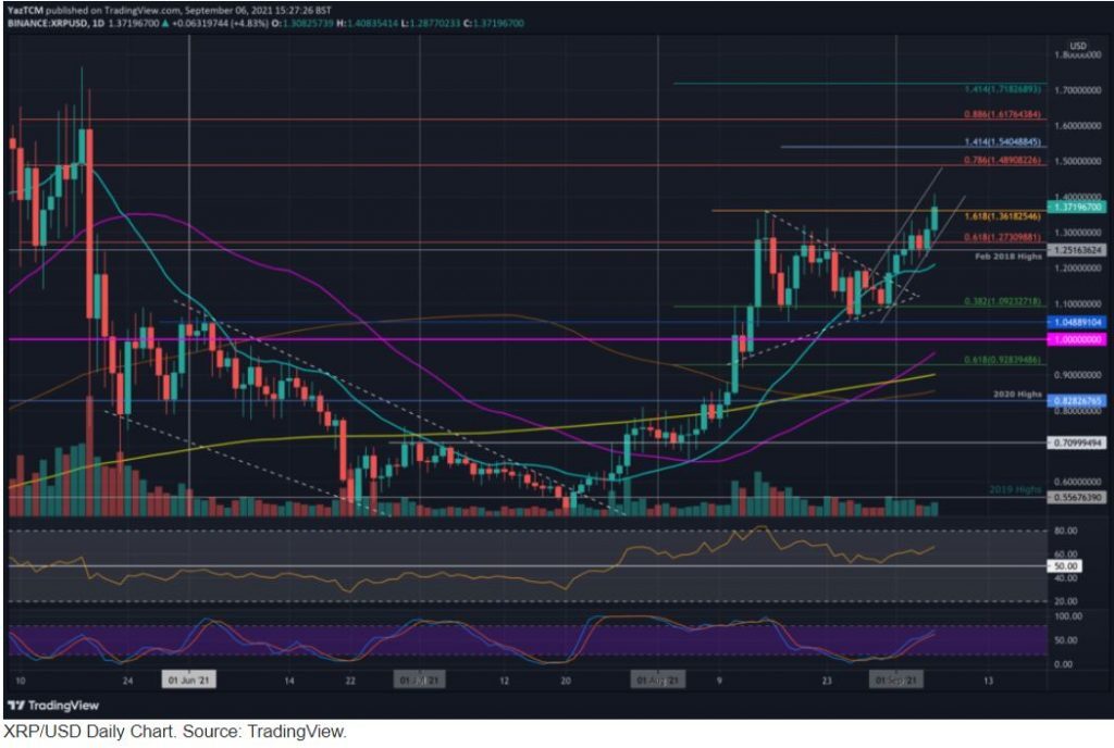 پیشبینی کوتاه مدت XRP / آیا ریپل ۱٫۵ دلاری میشود؟ پیشبینی کوتاه مدت XRP / آیا ریپل ۱٫۵ دلاری میشود؟
