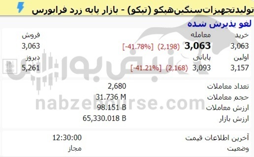 سقوط آزاد تپکو/ افت ۴۱ درصدی قیمت هدیه به سهامداران صبور