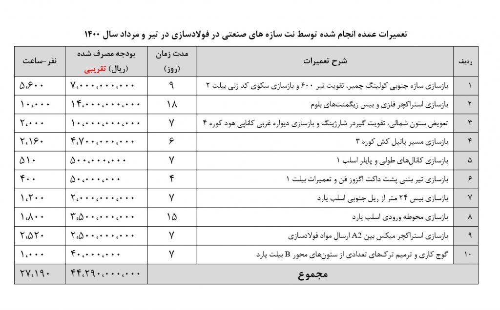 تعمیرات گسترده بخش فولادسازی در محدودیت برق واحد سازه&zwnj;های صنعتی با موفقیت اجرا شد